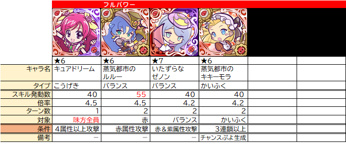 条件付き攻撃力倍化 スキル の整理 ぷよクエ ぷよクエ攻略ヒント集 Kaya Grv S Diary