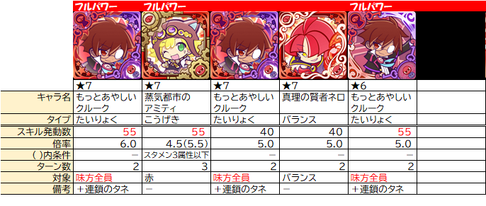 攻撃力倍化の整理 スキル ぷよクエ ぷよクエ攻略ヒント集 Kaya Grv S Diary