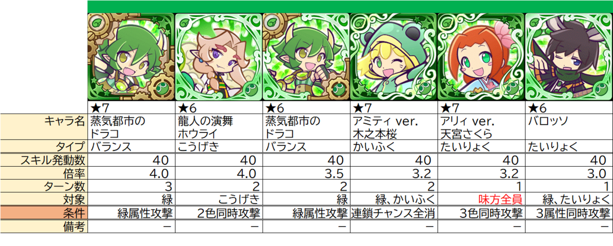 条件付き攻撃力倍化 スキル の整理 ぷよクエ ぷよクエ攻略ヒント集 Kaya Grv S Diary