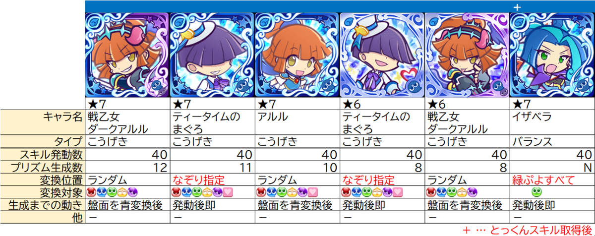 上方修正された 初代ぷよシリーズ の検討 ぷよクエ ぷよクエ攻略ヒント集 Kaya Grv S Diary