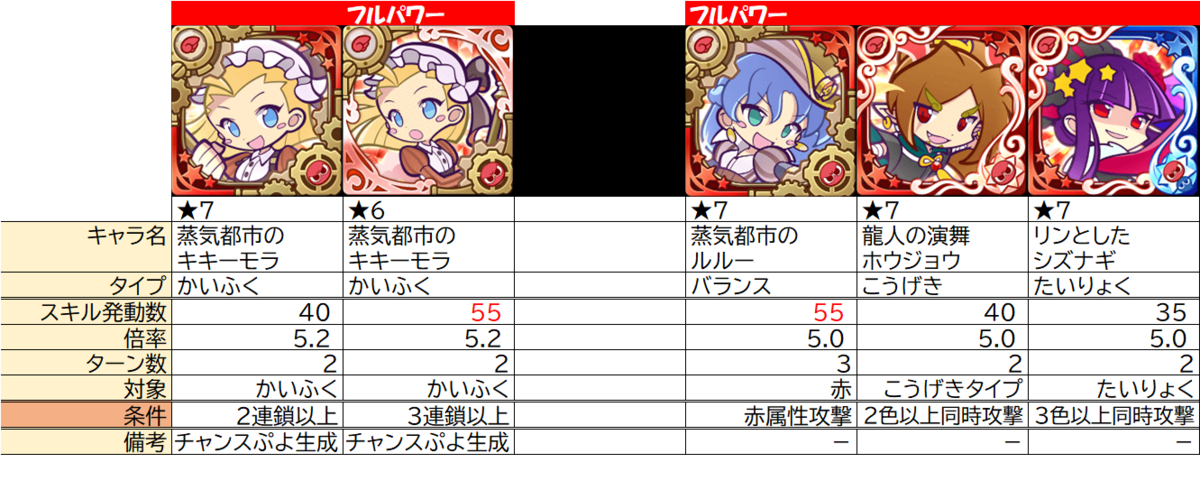 条件付き攻撃力倍化 スキル の整理 ぷよクエ ぷよクエ攻略ヒント集 Kaya Grv S Diary