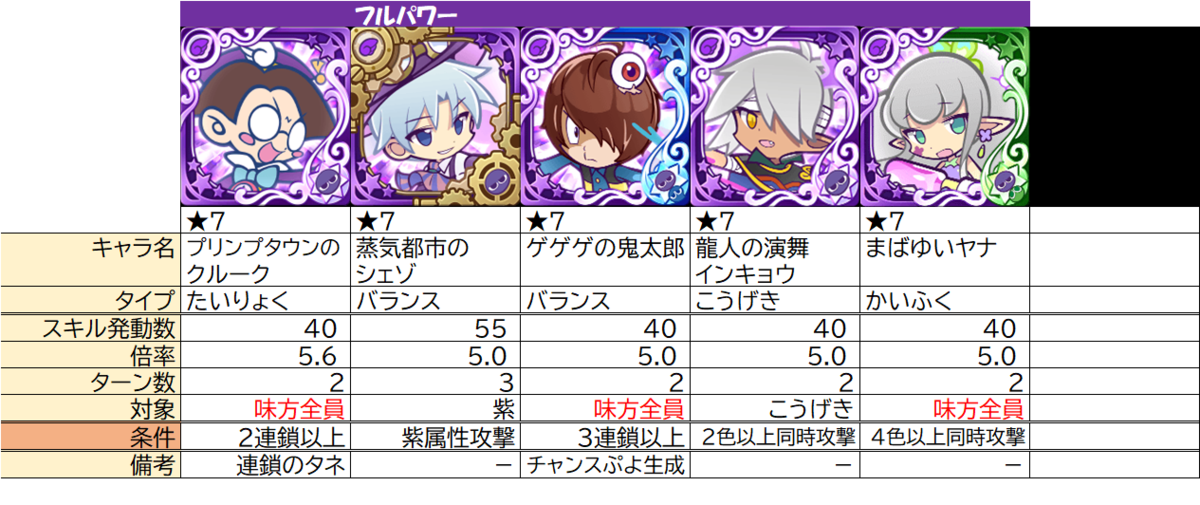 条件付き攻撃力倍化 スキル の整理 ぷよクエ ぷよクエ攻略ヒント集 Kaya Grv S Diary