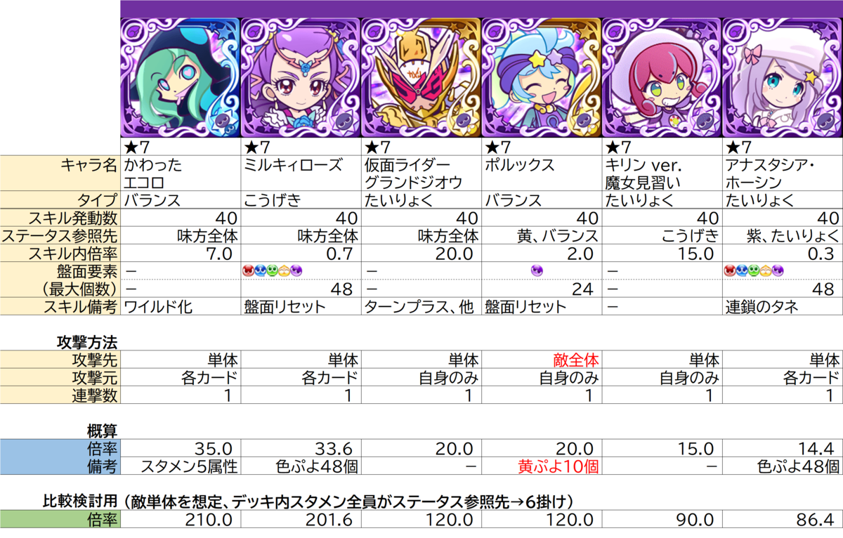 属性攻撃 攻撃力参照型 の整理 ぷよクエ ぷよクエ攻略ヒント集 Kaya Grv S Diary