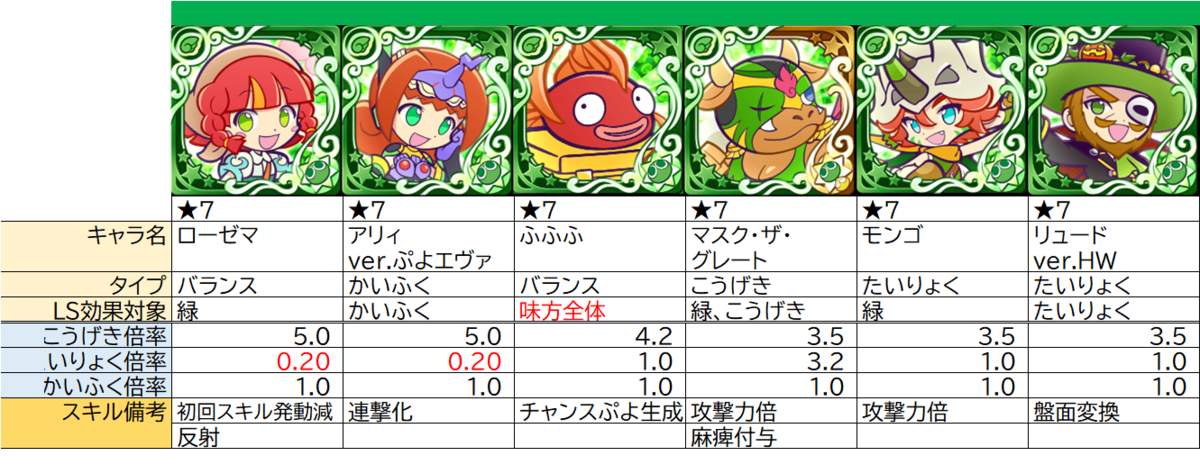 タフネスの整理 ぷよクエ ぷよクエ攻略ヒント集 Kaya Grv S Diary タフネスの整理 ぷよクエ ぷよクエ攻略ヒント集 Kaya Grv S Diary