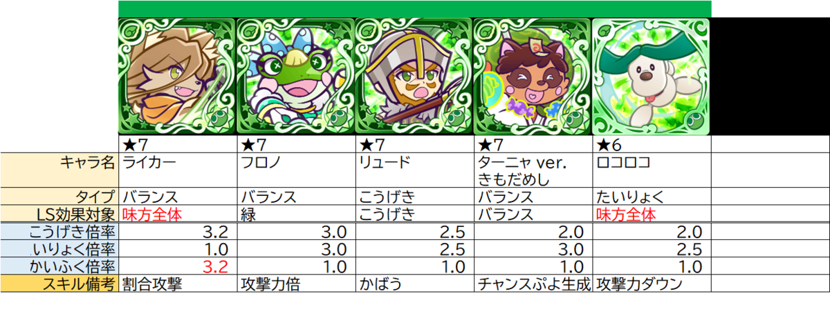 タフネスの整理 ぷよクエ ぷよクエ攻略ヒント集 Kaya Grv S Diary タフネスの整理 ぷよクエ ぷよクエ攻略ヒント集 Kaya Grv S Diary