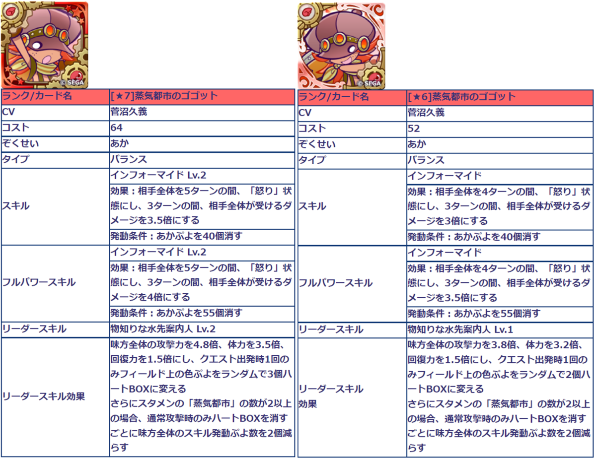 蒸気都市のゴゴットの検討【ぷよクエ】 - ぷよクエ攻略ヒント集