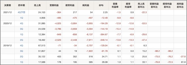 推移