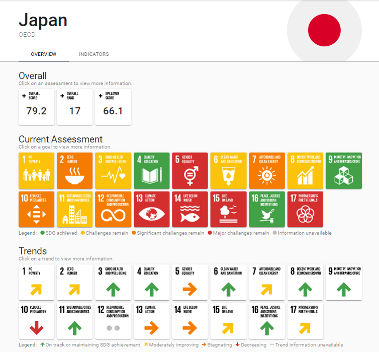 コロナ対策とsdgs達成度ランキング2020 Into The Future