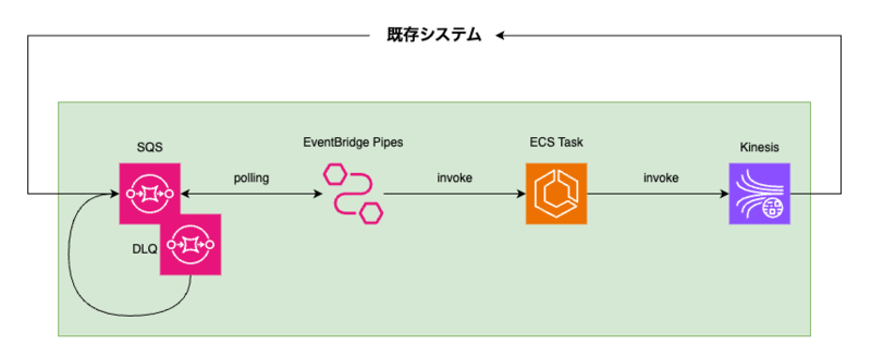 イベントドリブン-ECS