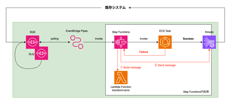 イベントドリブン-StepFunctions