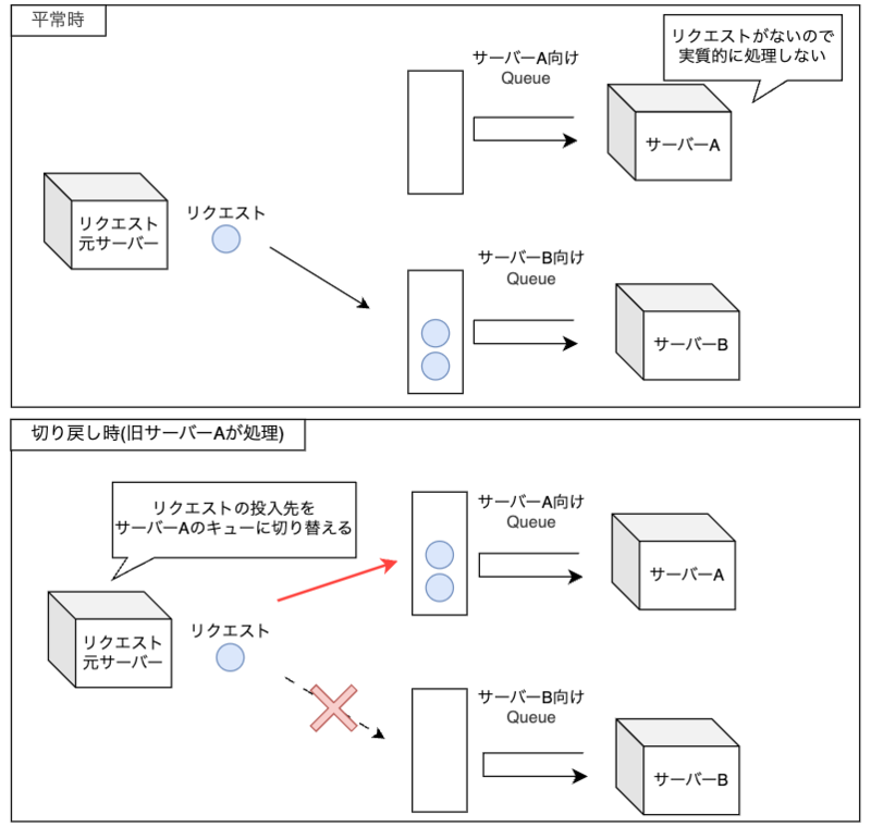投入先キューの変更による処理サーバーの切り替え