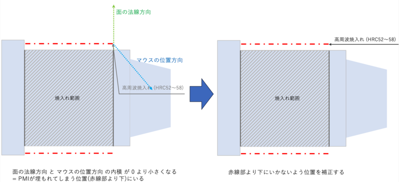 補正ありの例