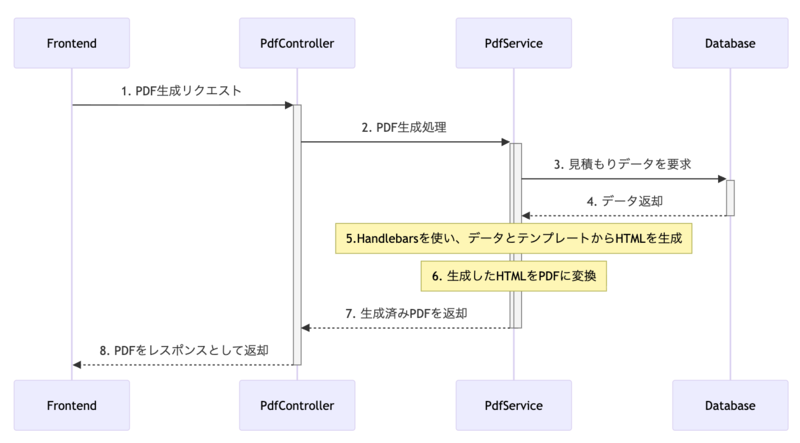 帳票シーケンス図