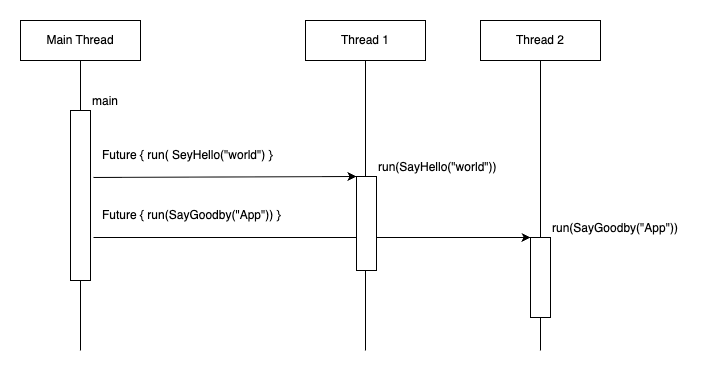 Futureの処理フロー