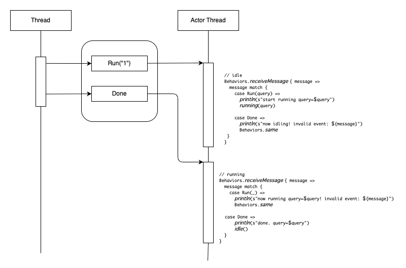 ActorでのBehaviorの切り替え