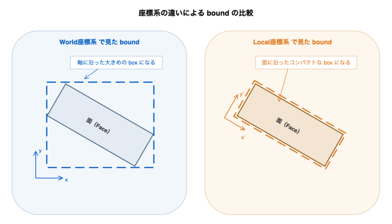 World座標系とLocal座標系でのboundの比較