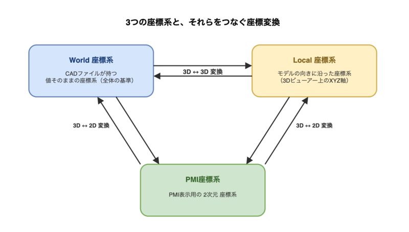 World座標系とLocal座標系の変換イメージ