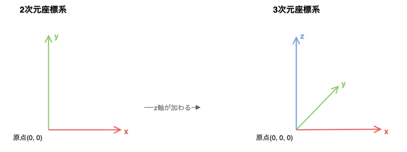 2次元座標系と3次元座標系