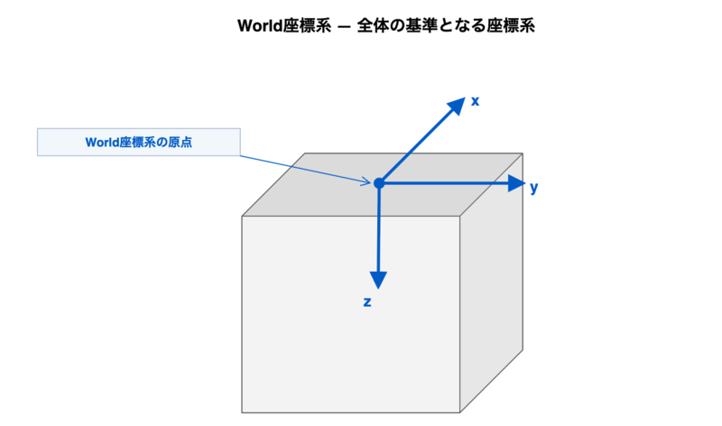 World座標系のイメージ図
