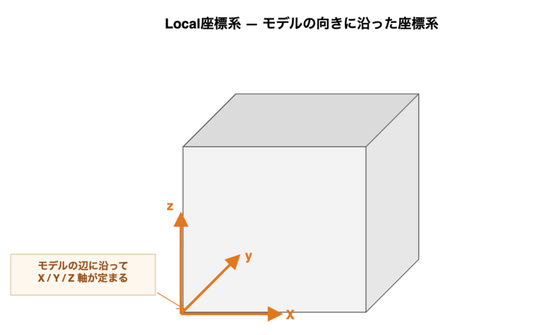 Local座標系のイメージ図