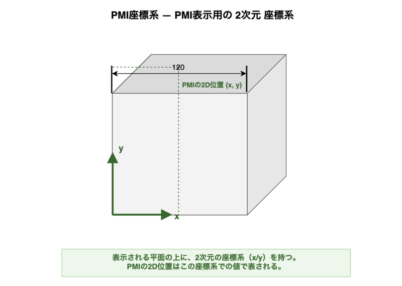 PMI座標系のイメージ図