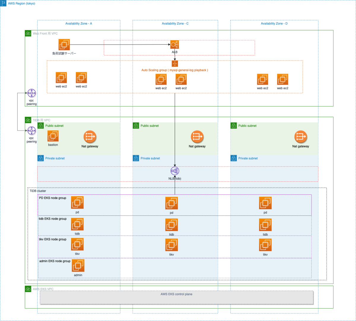 TiDB on AWS EKS PoC アーキテクチャ