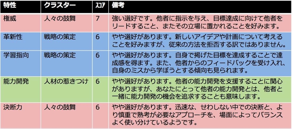 リーダーシップ調査報告 性格特性 行動特性 モチベーション Pachi S Blog Annex 自薦 自選よりぬき