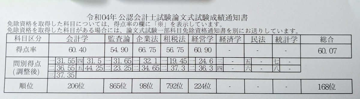 3か月で公認会計士試験論文式合格】全体的な勉強スケジュールと成績