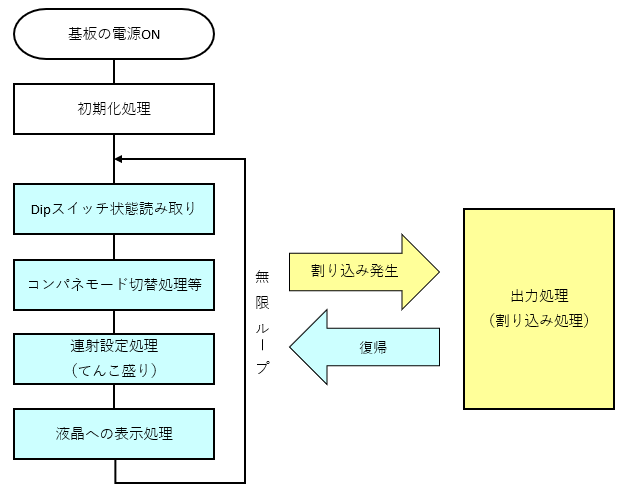 メインループ