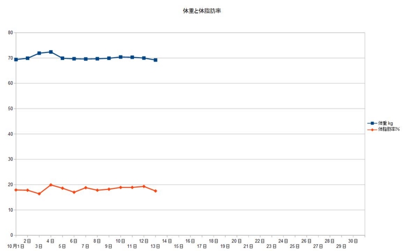 最新体重・体脂肪率グラフ