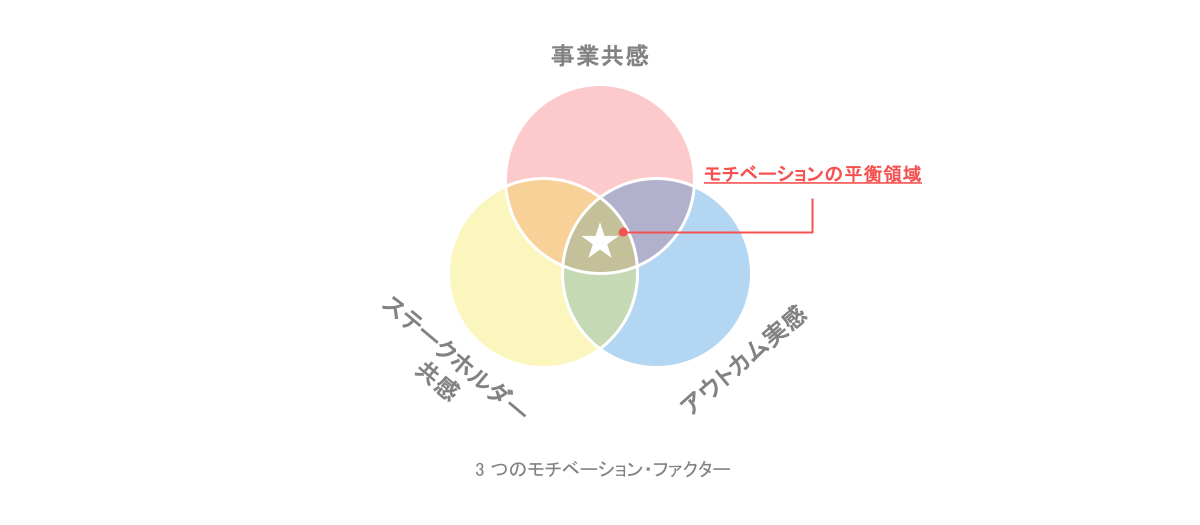 3 つのモチベーション・ファクター