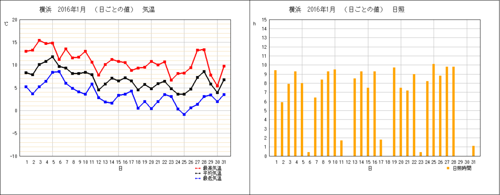 16年12月の横浜の気温と日照を振り返る 西向きベランダ担当のブログ