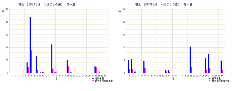 17年3月の横浜の気温と日照と降水量を振り返る 西向きベランダ担当のブログ