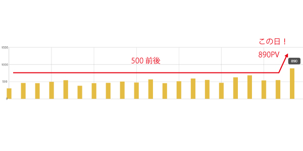 PV数が横ばいから急増した図
