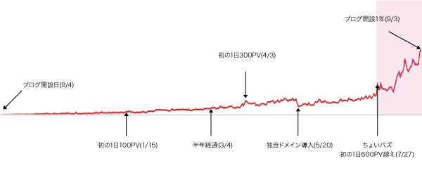 ブログ１年間のPV推移