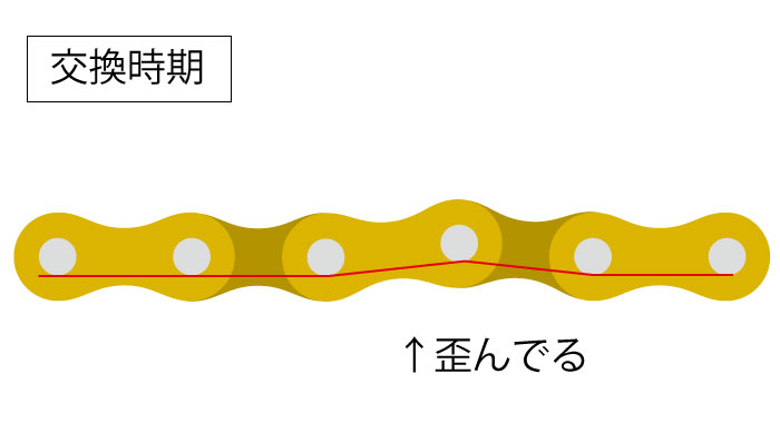  完全ガイド【バイクチェーン】清掃のやり方とチェーンの張り方法