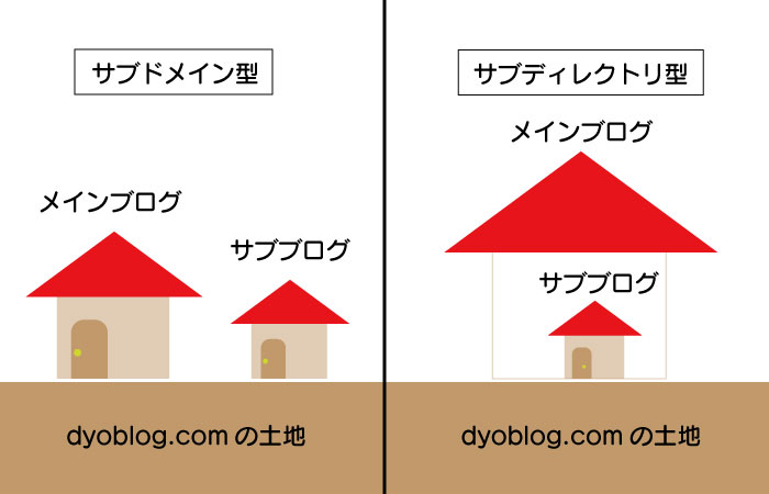 【はてなブログ】独自ドメイン1個で複数のサブブログを運営する方法