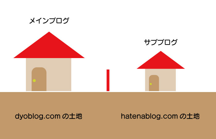 【はてなブログ】独自ドメイン1個で複数のサブブログを運営する方法