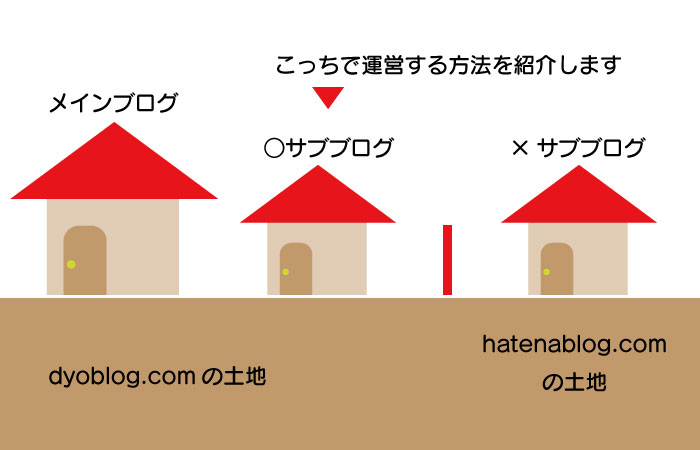 【はてなブログ】独自ドメイン1個で複数のサブブログを運営する方法