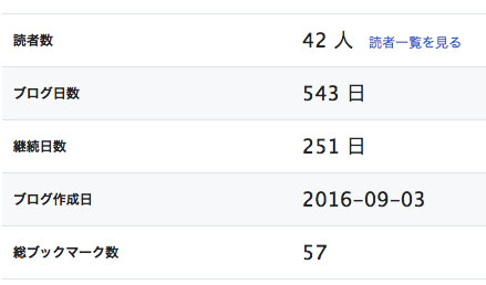 月間40万PVブログの理想と現実｜読者数たったの42人 フォロワー1人