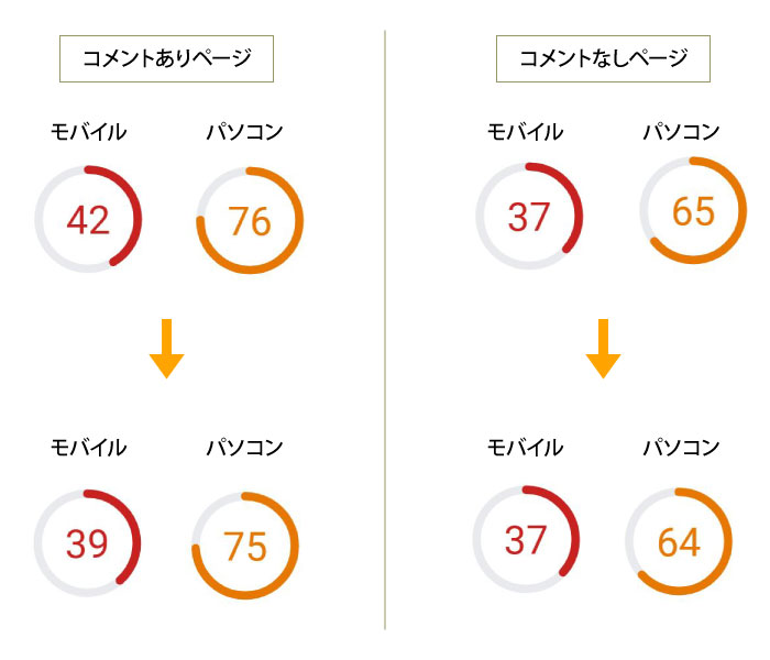 はてなブログコメント欄ありなしのページ速度