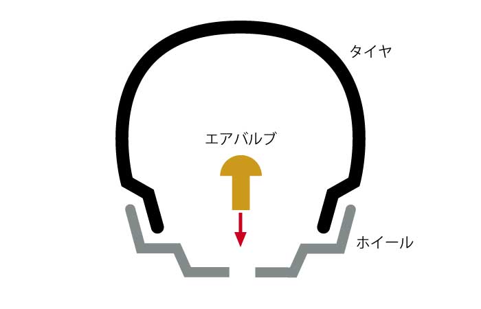 バイクのエアバルブ交換方法