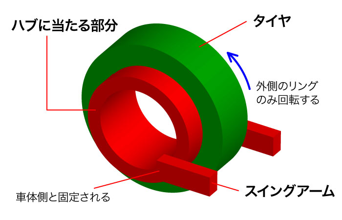 スポークなし!【ハブレスホイール】の仕組みと構造を分かりやすく解説｜メリットとデメリットは…