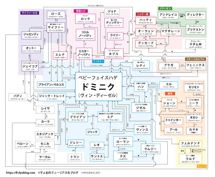 相関図 ワイルドスピード シリーズ ジェットブレイクまで全 57キャラの登場人物の関係性を徹底整理 でょおのフューリアスなブログ