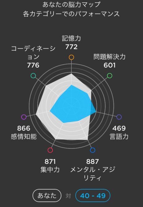 PEAKゲーム毎の成績