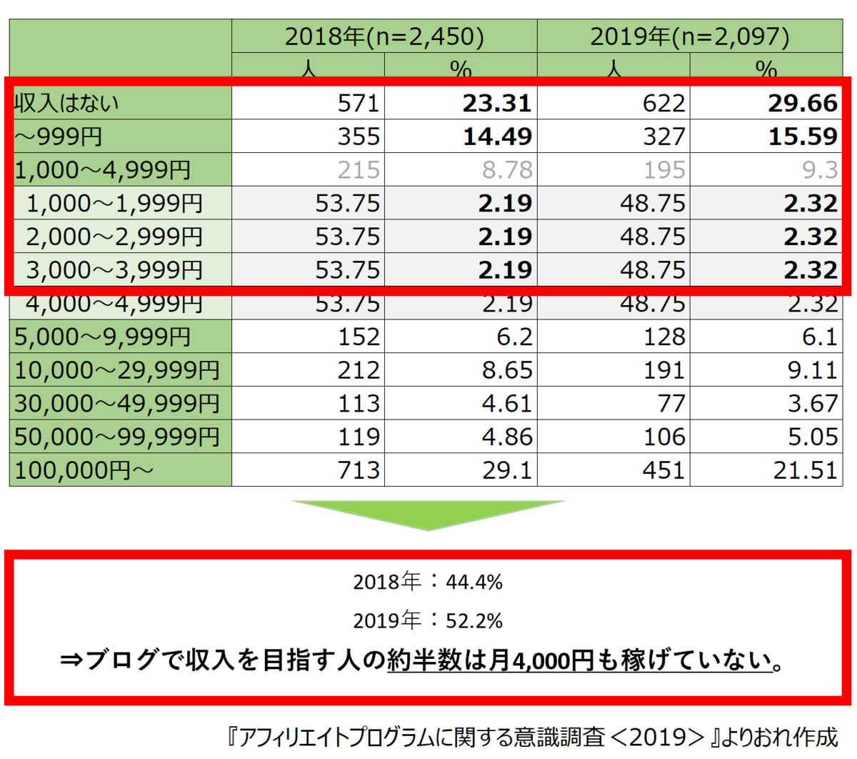 アフィリエイト平均月収