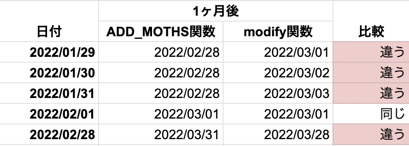 Oracle ADD_MOTHS関数とPHP DateTimeImmutableクラスのmodify関数で1ヶ月後の日付を算出した場合の比較表