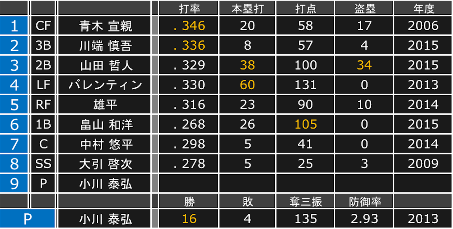 プロ野球順位予想 18 いたまち日記帖