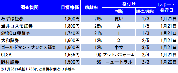 9434 ソフトバンク 株価