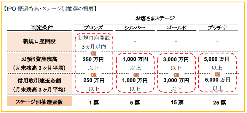 Smbc日興証券のipo優遇特典で 金持ちはさらに金持ちになる 塵積む者のマネーブログ